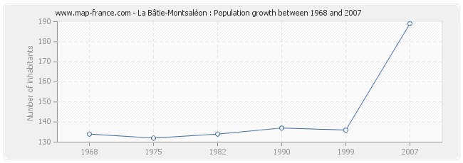 Population La Bâtie-Montsaléon